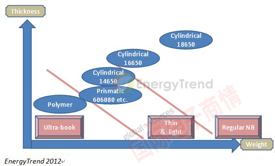 EnergyTrend系統對應之最適電池芯