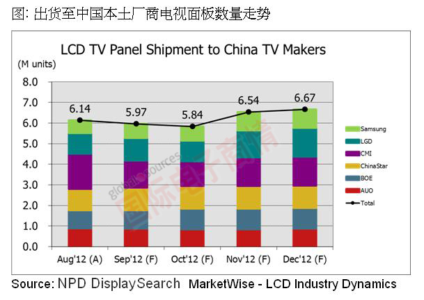 《國際電子商情》NPD DisplaySearch 出貨至中國本土廠商電視面板數量走勢