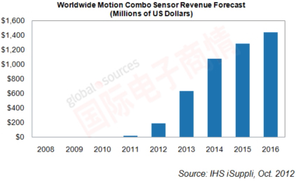 IHS iSuppli 全球MEMS組合傳感器營收增長預測