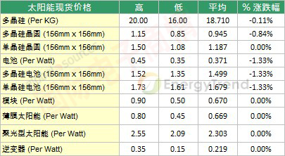 EnergyTrend 十月初太陽能現(xiàn)貨市場價格