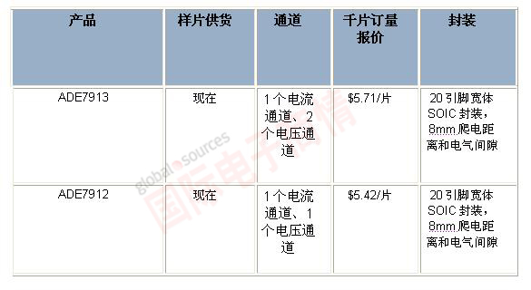 針對三相電能計量應用，ADI推出業界首款全隔離式模數轉換器