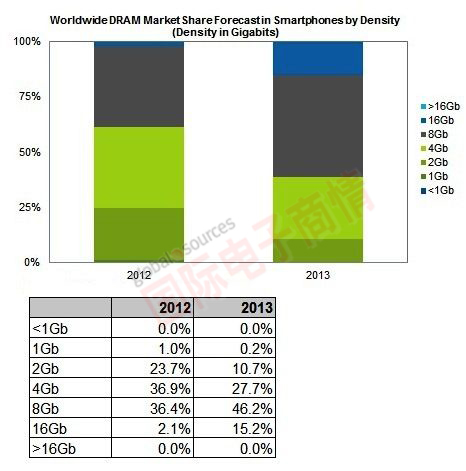 iSuppli 全球智能手機市場應用DRAM，不同容量產品市占率變化