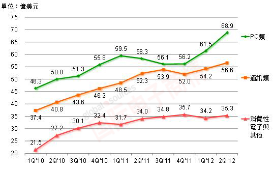 DIGITIMES  1Q’10~2Q’12主要芯片供應商應用別存貨金額變化