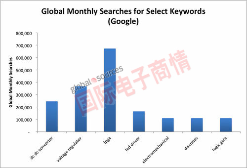 Google特定關(guān)鍵詞每月搜尋次數(shù)統(tǒng)計。