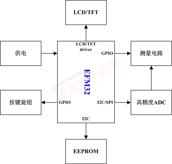 《國際電子商情》Energymicro公司的“節能之星”EFM32應用方案——數字萬用表