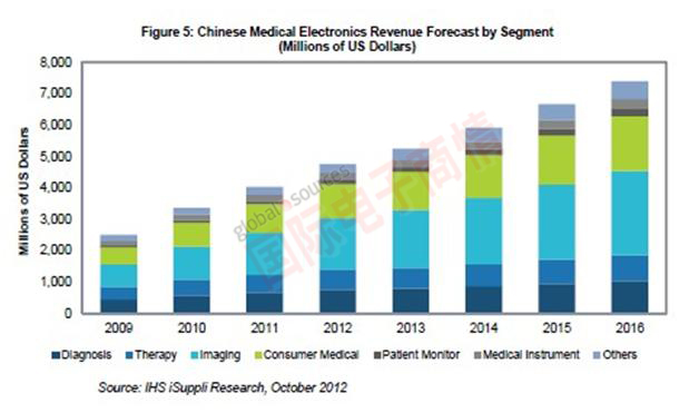 IHS iSuppli中國醫療電子營業收入預測，按領域細分