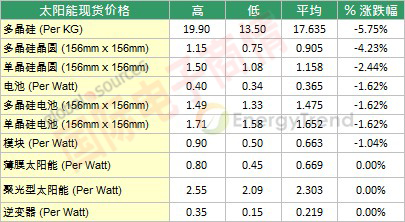 TrendForce十月中上旬太陽(yáng)能現(xiàn)貨價(jià)格