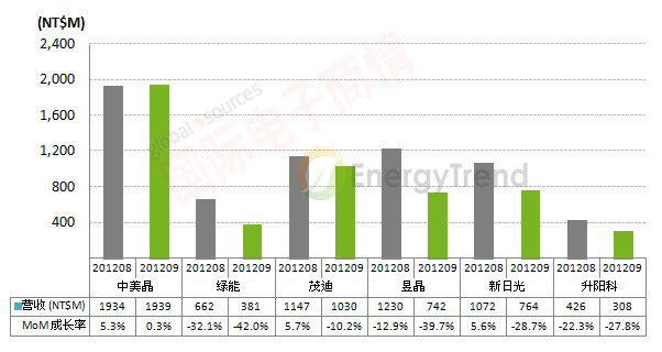 EnergyTrend 臺(tái)灣地區(qū)太陽能廠商9月營收