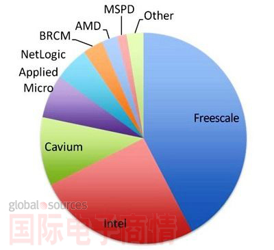 網(wǎng)通處理器芯片供貨商市占率