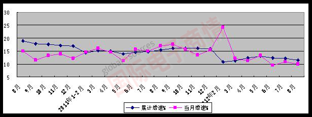 MIIT 2010年至今電子信息制造業增加值月度增速情況