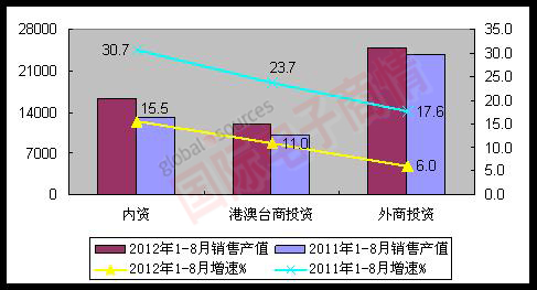 MIIT 2012年1-8月各經濟類型銷售產值完成情況