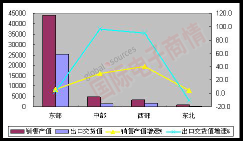 MIIT 2012年1-8月東、中、西、東北部地區完成情況