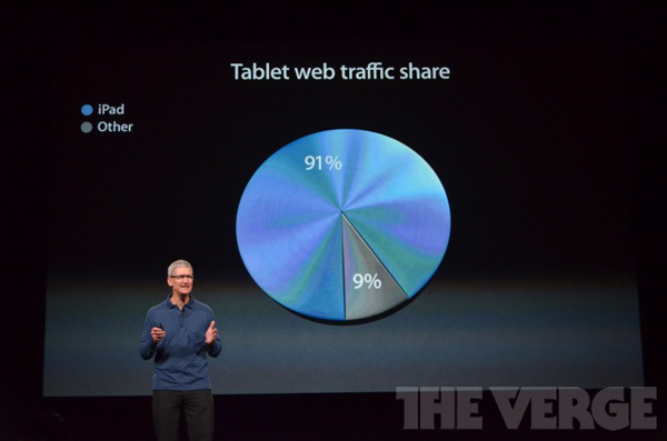 《國際電子商情》蘋果發(fā)布會與傳說中的iPad Mini。iPad占據了平板電腦Web流量的91%。