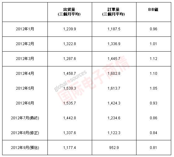 2012年1-9月北美半導體設備市場訂單與出貨情況