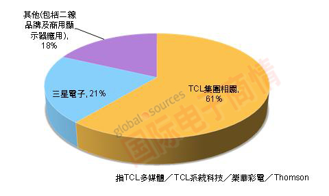 DIGITIMES  2012年華星光電客戶結(jié)構(gòu)別比重