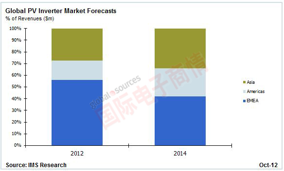 IMS 2012/2014年全球光伏逆變器市場分析
