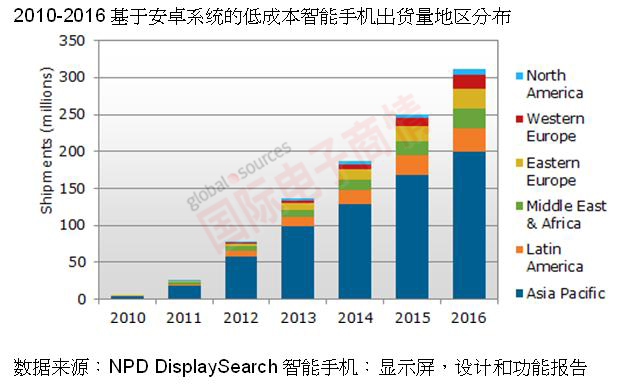 NPD DisplaySearch 2010-2016年安卓低成本智能手機各地區出貨量