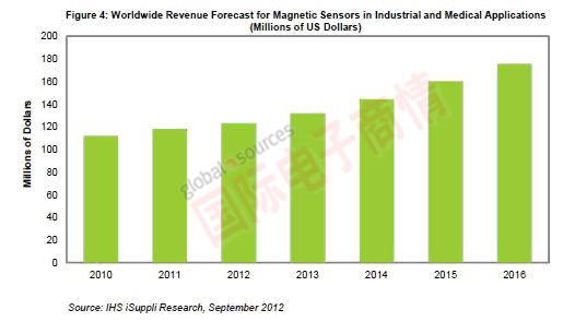 iSuppli 2010-2016年全球工業(yè)與醫(yī)療用磁性傳感器營收分析