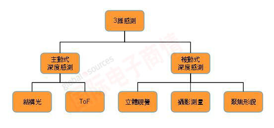 《DIGITIMES 3維感測技術分類