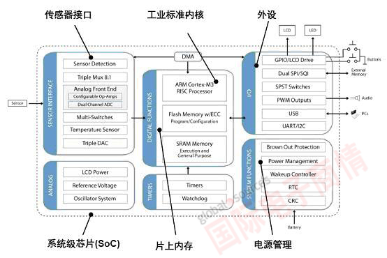 《國際電子商情》安森美Q32M210：用于血糖儀等便攜檢測設備的32位MCU框圖 