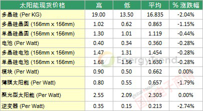 TrendForce 太陽能現貨市場