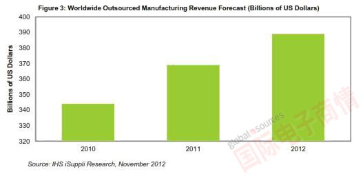 IHS公司全球外包制造營業收入預測