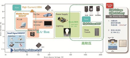 《國際電子商情》Rohm 晶體管開發趨勢