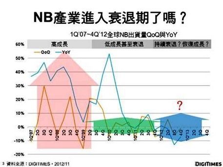 DIGITIMES Research 2007Q1到2012Q4筆記本電腦出貨量變化