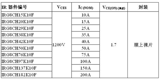 《國際電子商情》IR 推出第八代 1200V IGBT技術平臺