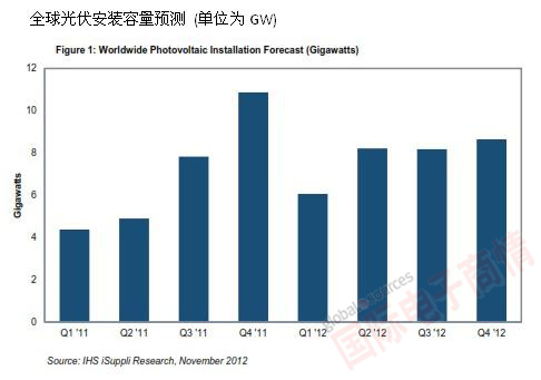 IHS公司：全球光伏安裝容量預測