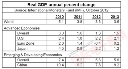 Semiconductor Intelligence 2010-2013年各地區GDP增長情況