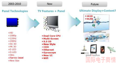 平板電視的發展--超越硬件,軟件成核心競爭力。