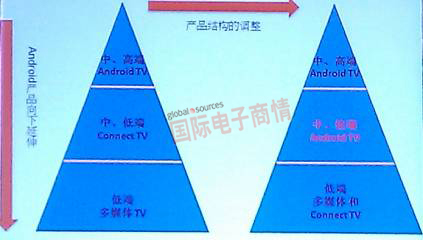 Android TV產品向中低端電視市場滲透。