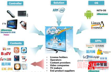 智能電視生態系統亟待完善。