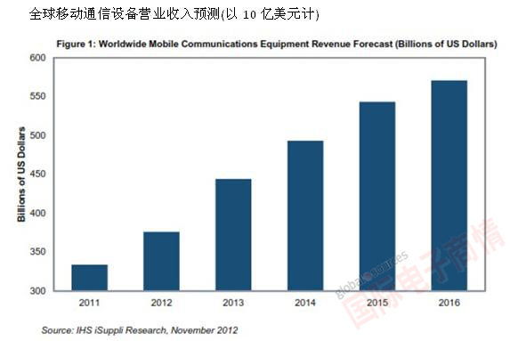 IHS iSuppli公司 全球移動通信設備營業(yè)收入預測(以10億美元計)