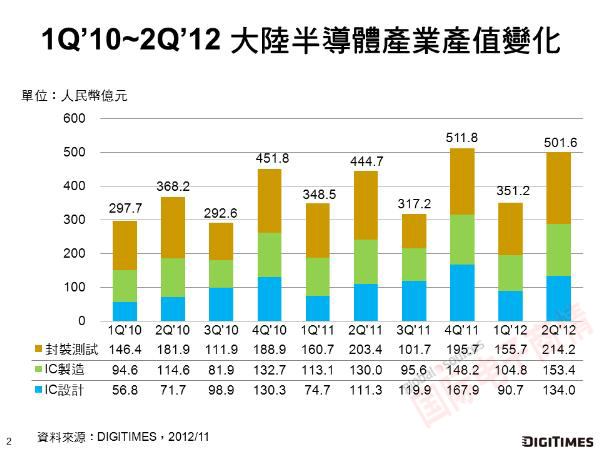 Digitimes Research 2010Q1-2012Q2中國(guó)半導(dǎo)體產(chǎn)業(yè)增長(zhǎng)情況