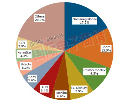 2011年中小型面板顯示器營(yíng)收分布。 / 資料來源：NPD DisplaySearch中小型出貨及預(yù)測(cè)季報(bào)