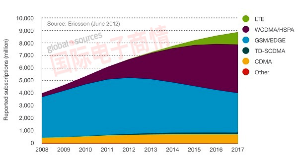 國(guó)際電子商情-愛(ài)立信全球移動(dòng)通訊用戶(hù)數(shù)量預(yù)測(cè)