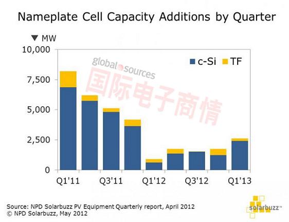 國際電子商情-NPD二手設備看太陽光電市場