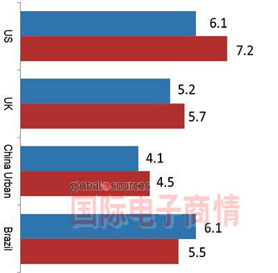 北美、英國、中國城市與巴西在未來一年計劃更換電視的平均壽命(單位：年)