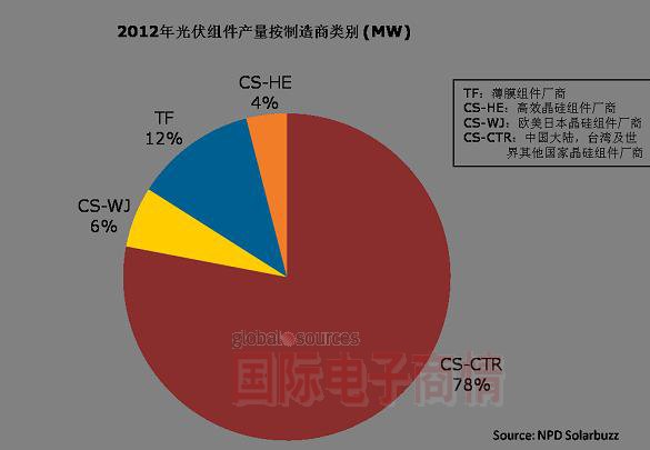 2012年全球組件產量分布(按制造廠商類別劃分)