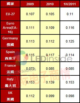 《國際電子商情》歐洲工業用電價格(EUR / KWh)