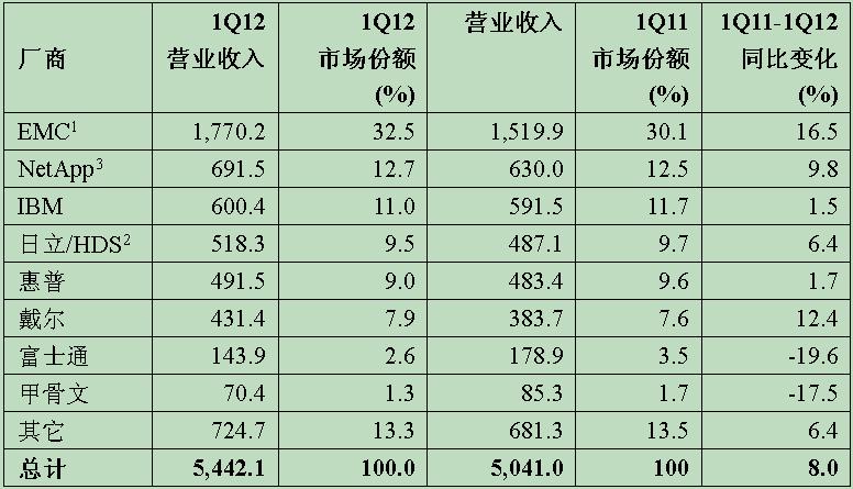 2012年第一季度全球ECB磁盤存儲系統廠商營業收入預估