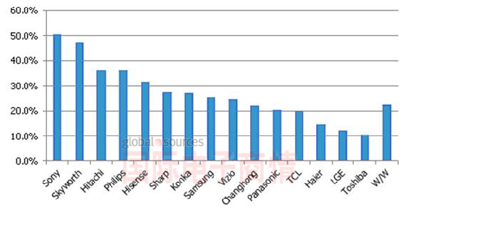 圖二、2012年第一季按品牌別智能電視出貨占比