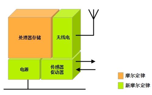 圖2  符合新摩爾定律的產品設計