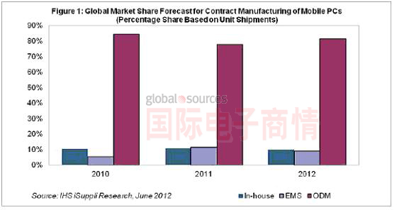  移動PC合同制造商全球市場份額預測