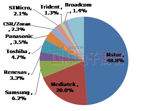 國(guó)際電子商情NPD電視SoC