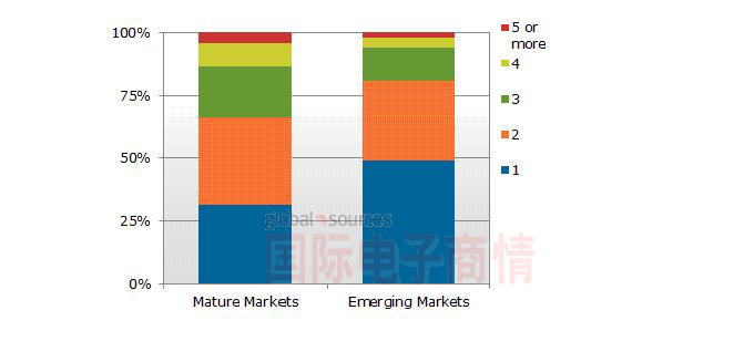 圖一、2012年家庭戶平均電視擁有量