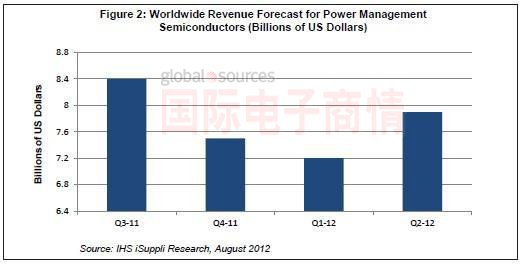 iSuppli 11Q3-12Q2全球電源管理半導體市場營收