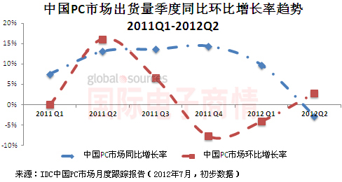 《國際電子商情》IDC 2011Q1-2012Q2中國PC市場季度增長